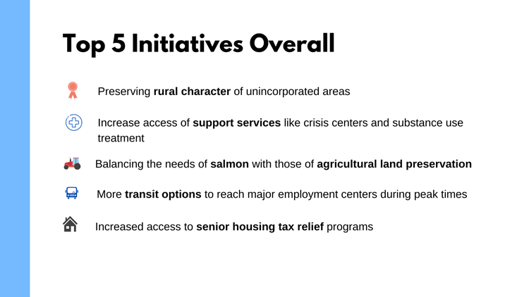 Fall-22 Survey graphic showing top five initiatives.
