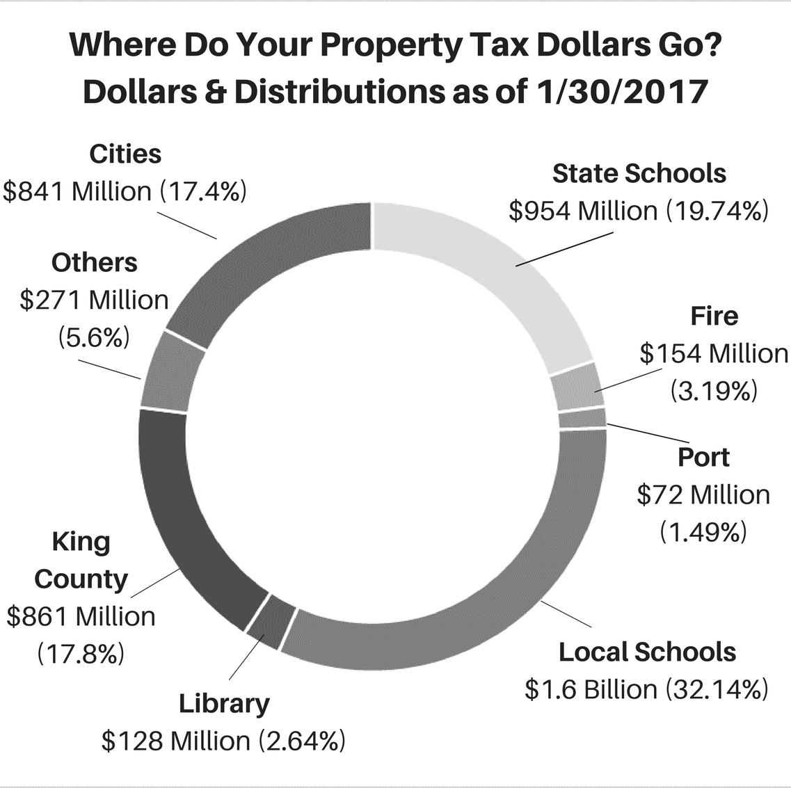 2017 Property Taxes Pie Chart