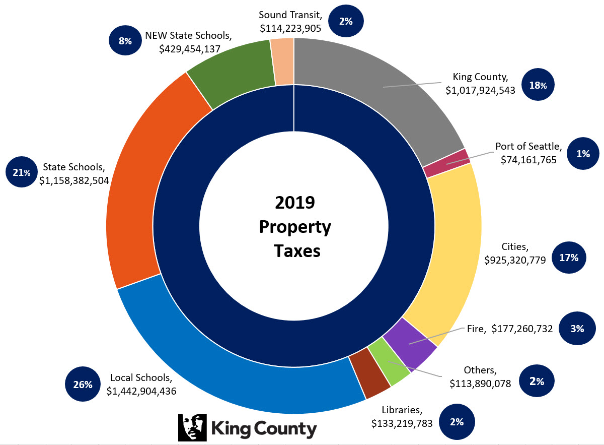 2019 Taxes King County, Washington