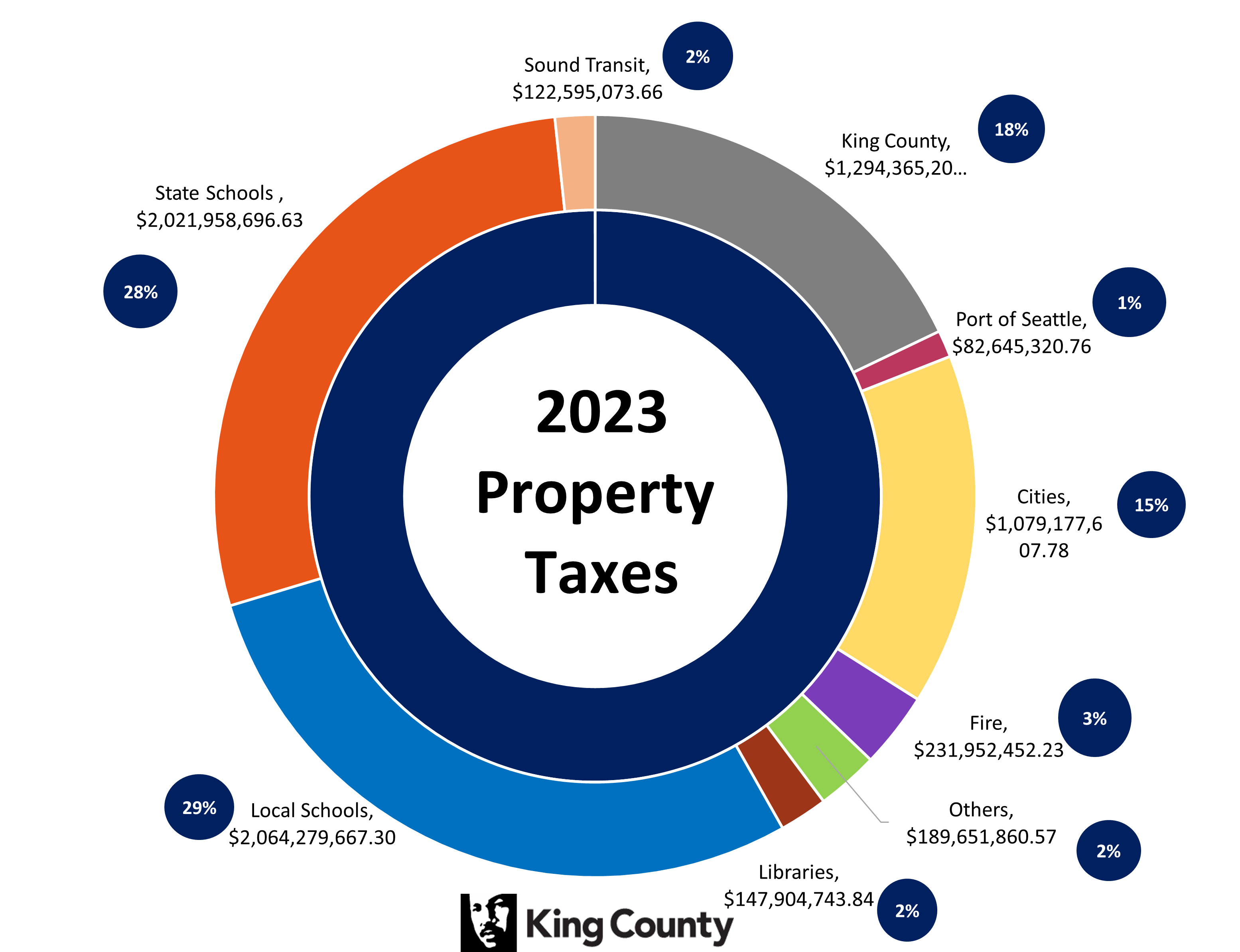 2023 Property Taxes Pie Chart