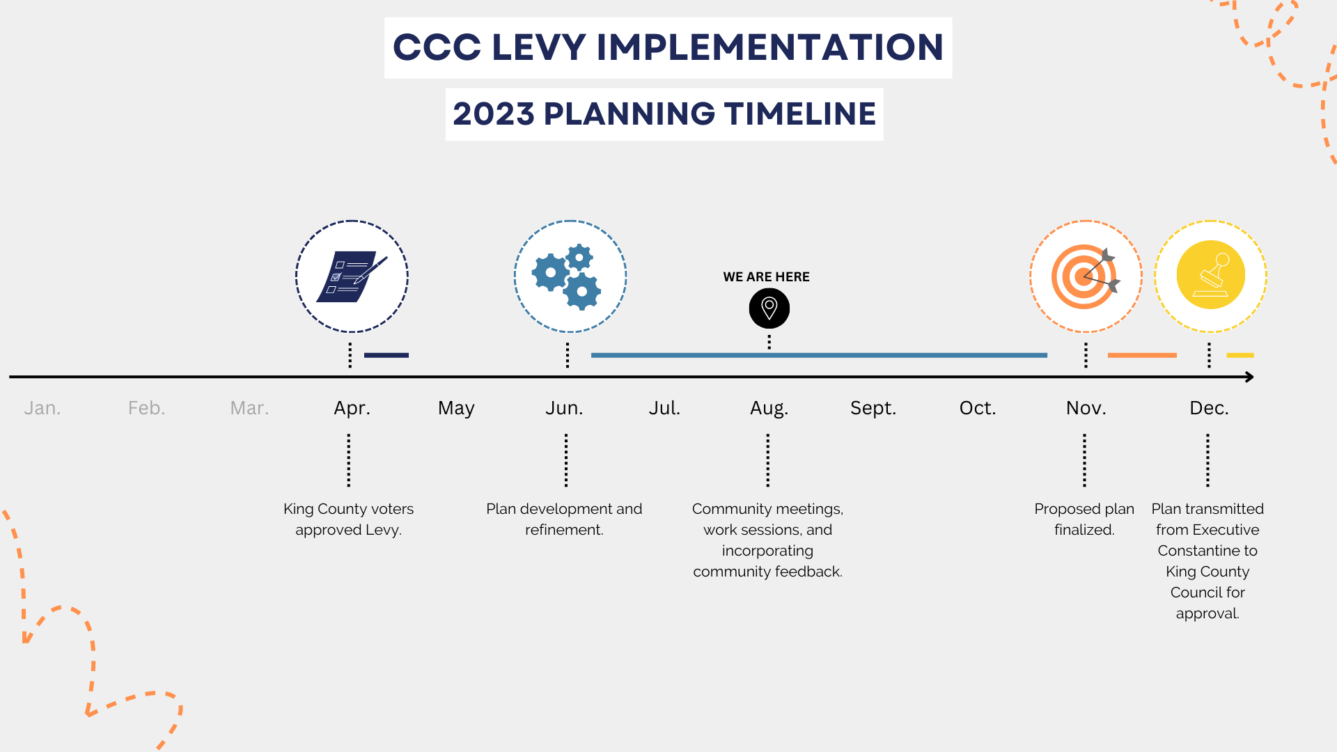 CCC Levy Implementation Planning Timeline