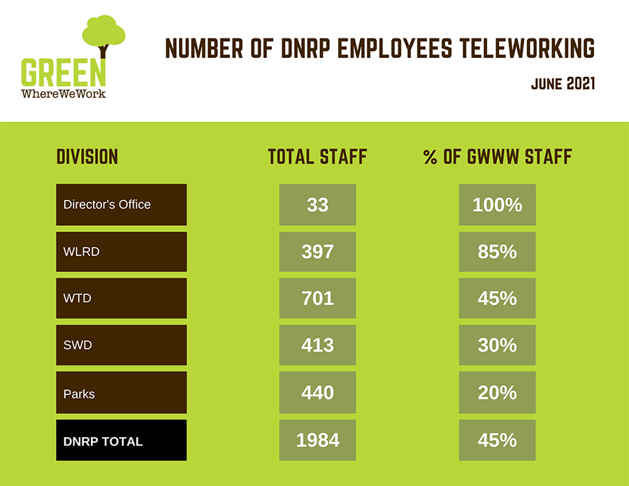 DNRP employees transitioning to telework