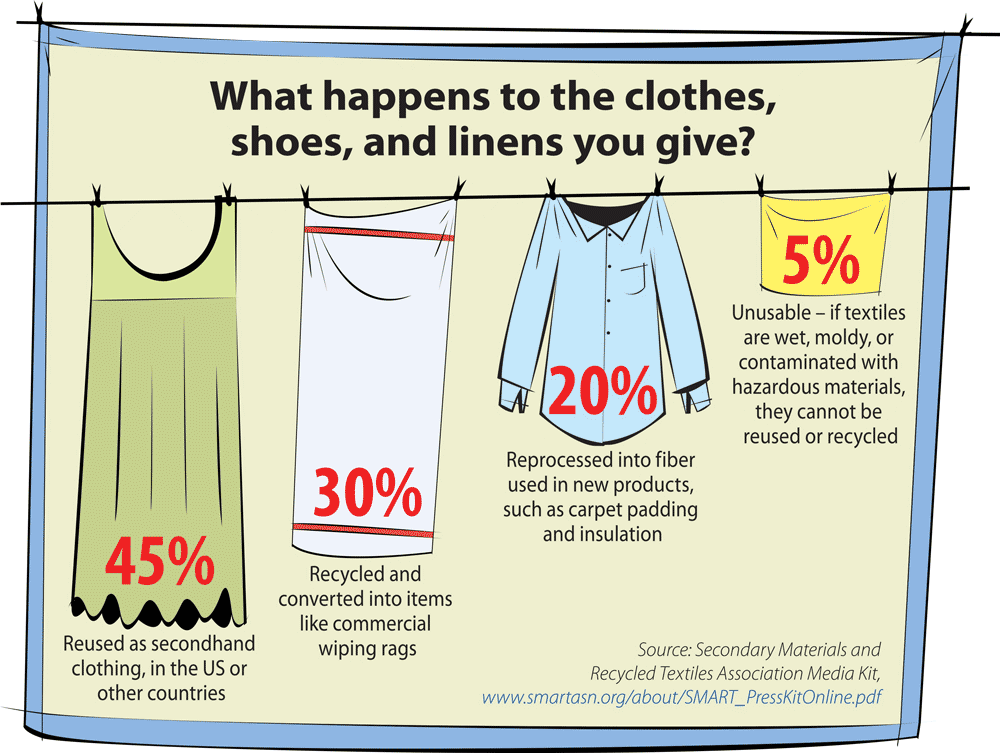 chart showing what happens to the clothes, shoes and linens that you give