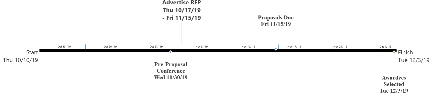Preliminary grant timeline (dates subject to change)