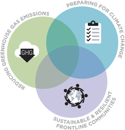 Three overlapping circles with text: Green circle with "Reducing greenhouse gas emissions;" blue circle with "Preparing for climate change;" and purple circle with "Sustainable & resilient frontline communities"