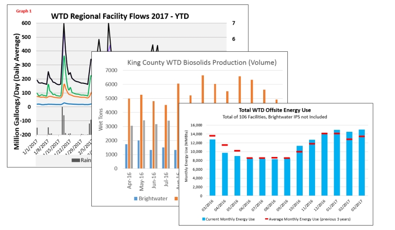 a sample of graphs (flow, biosolids production and energy) displayed on this page