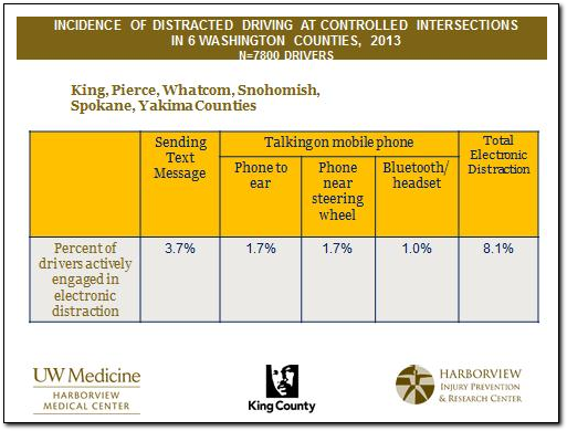 Incidence of distracted driving at controlled intersections
