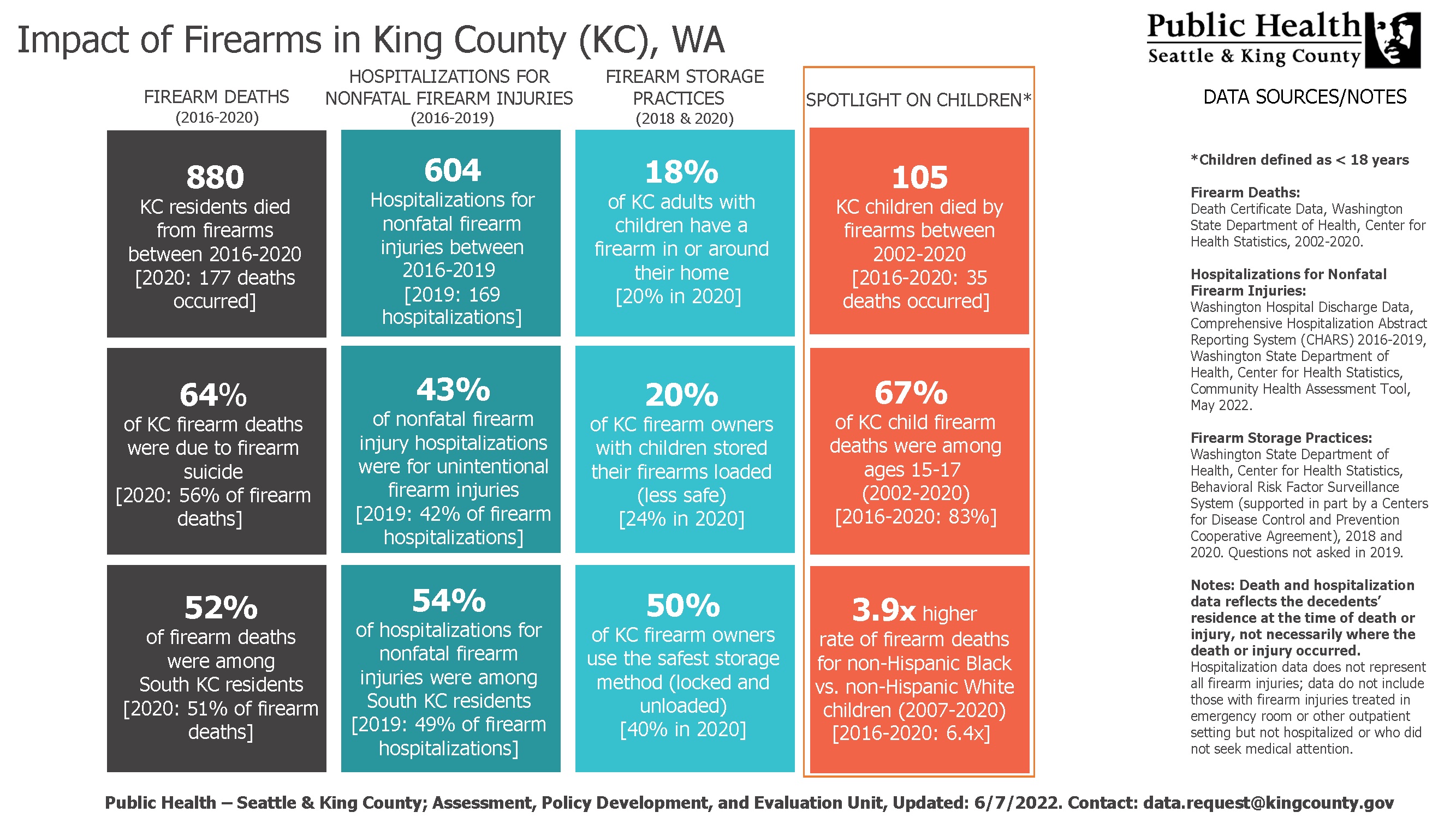 The impact of firearms in King County