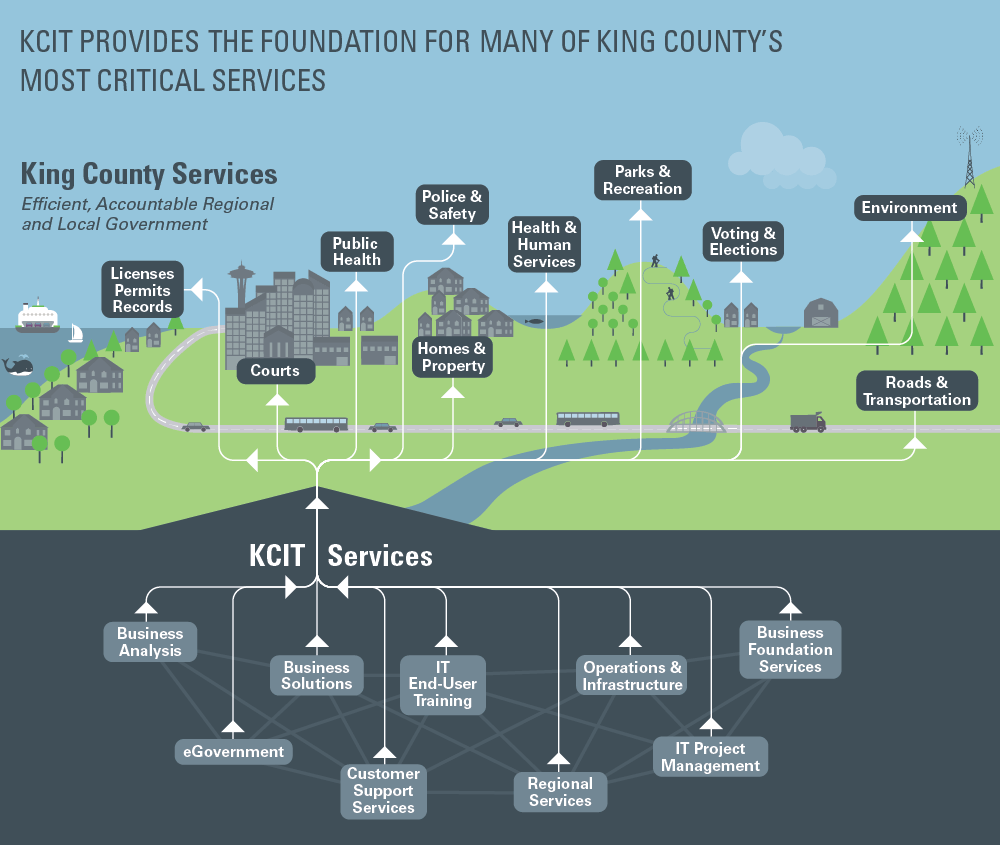 King County Information Technology services.