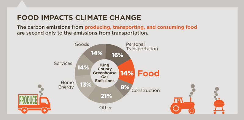 Food Impacts Climate Change