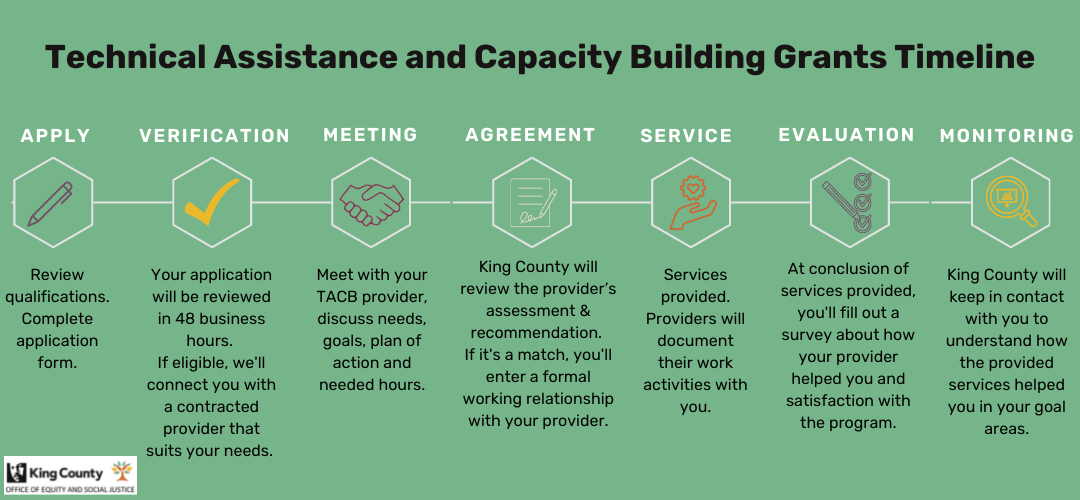 Technical Assistance and Capacity Building Grants Timeline
