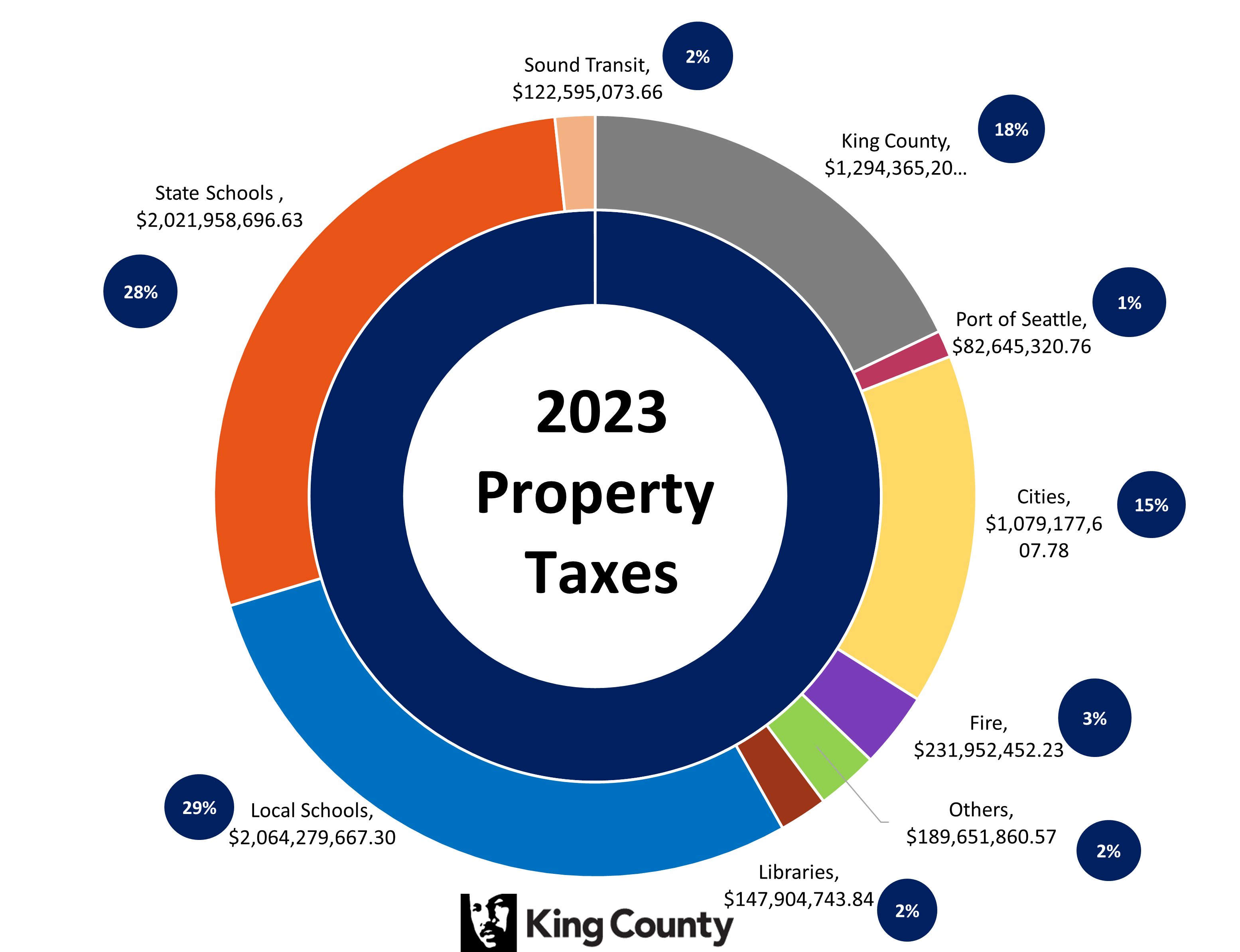 king-county-property-tax-king-county-washington