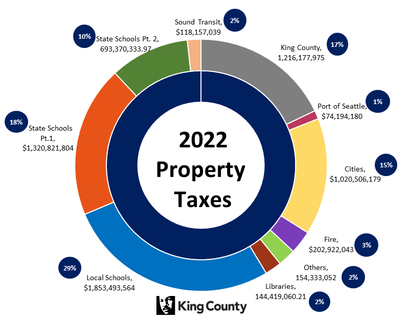 Chart explaining where your King County property tax dollars go