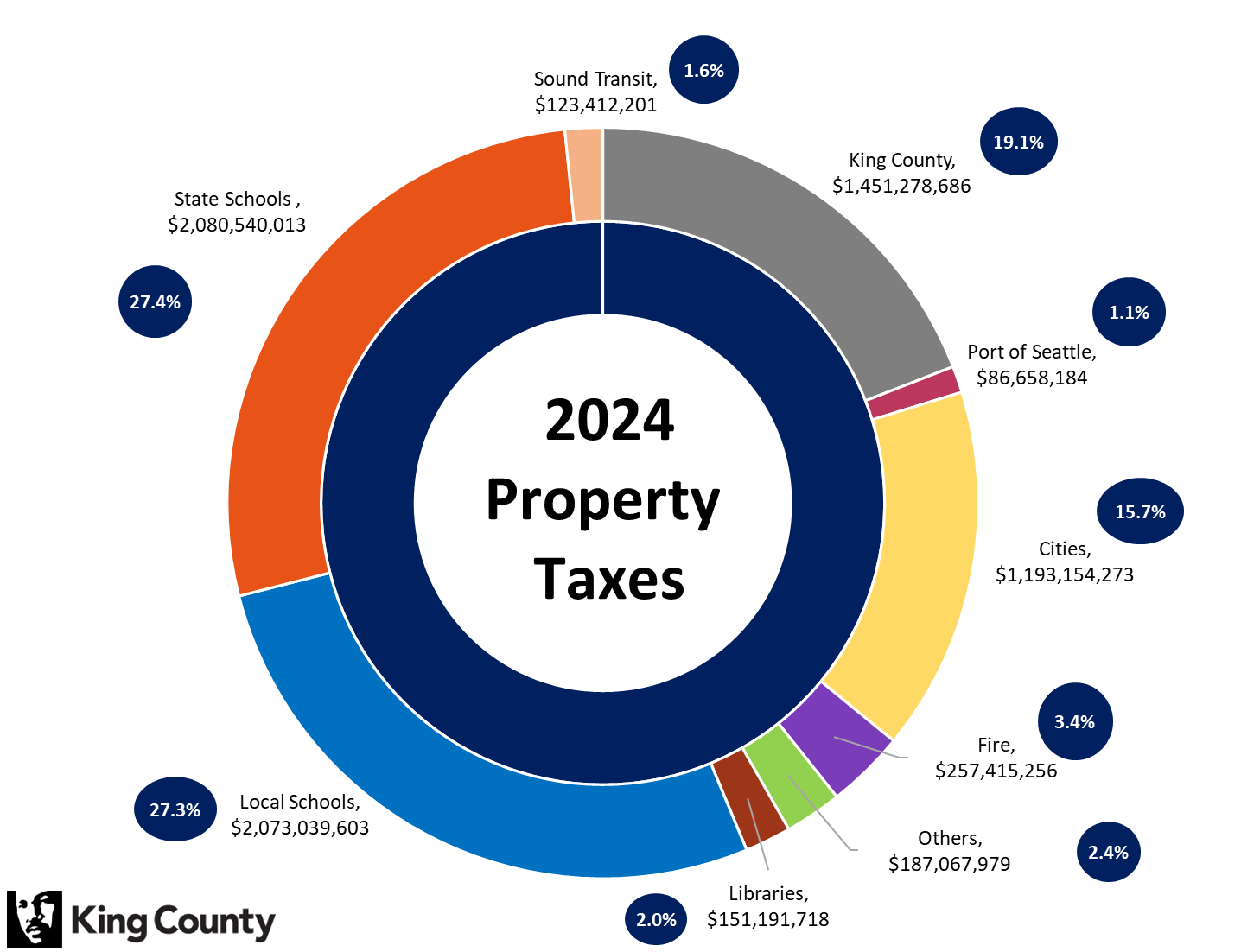 2024 Property Taxes King County Washington   2024proptaxdist 