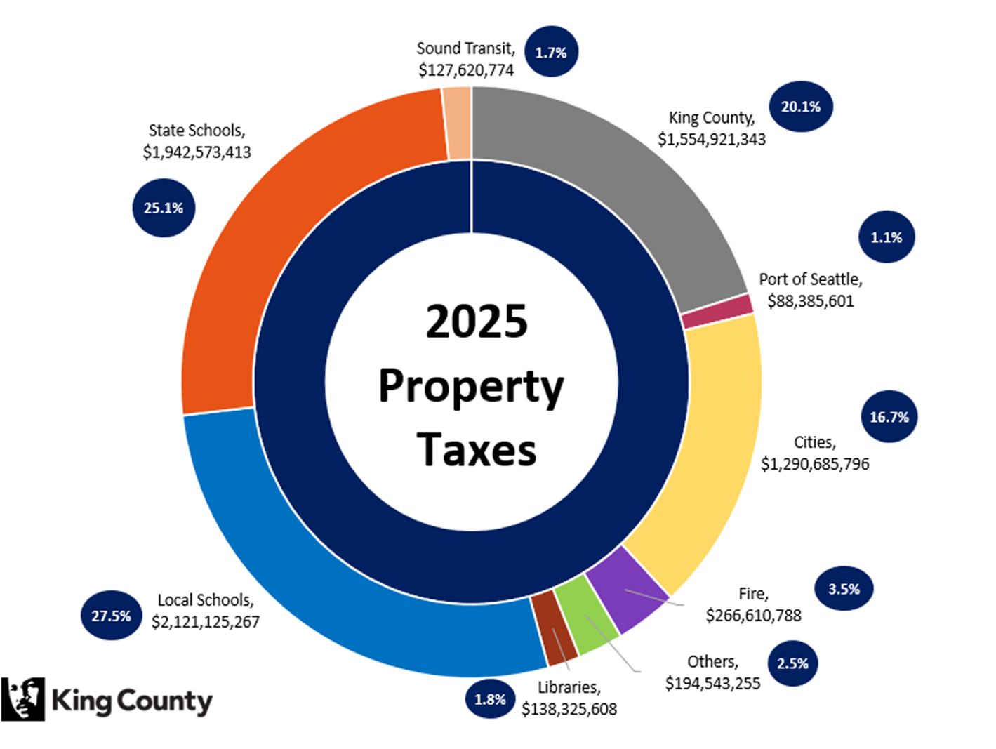 Pie chart of 2025 property taxes