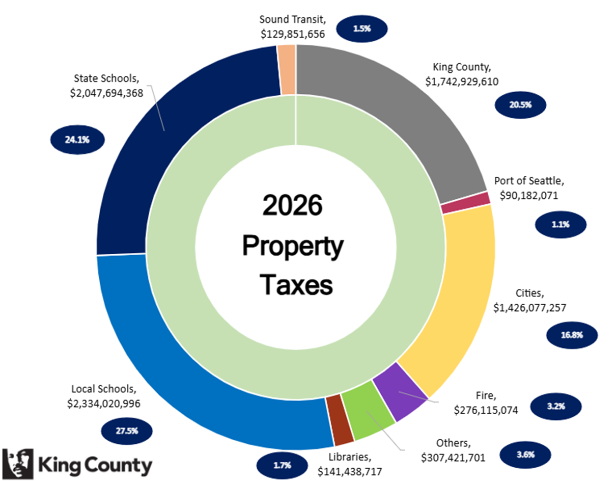 2026 Property Taxes