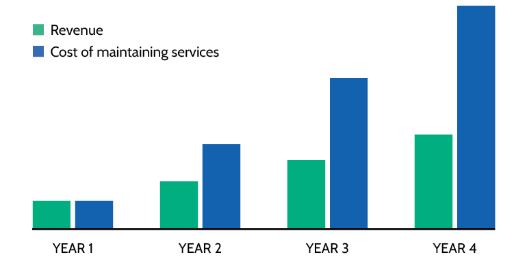 Chart showing 4 years with difference between income and costs getting larger each year.