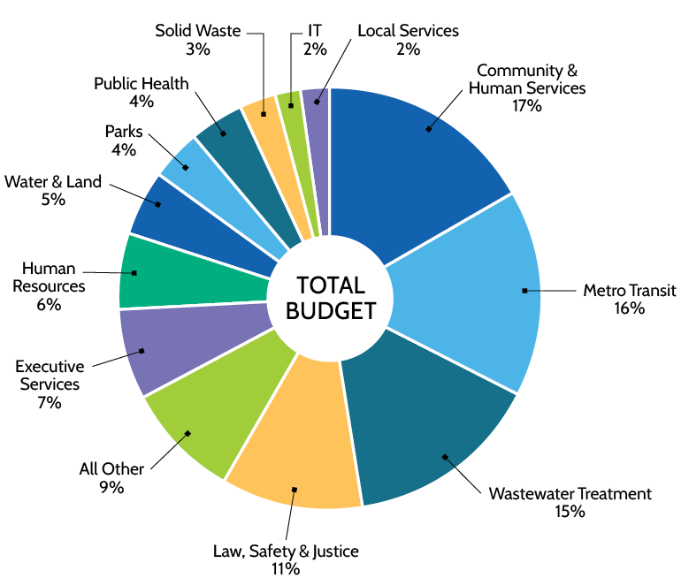 Community & Human Services 17%, Transit 16%, Wastewater Treatment 15%, Law & Safety 11%, Other 9%, Exec Services 7%, HR 6%, Water & Land 5%, Parks 4%, Public Health 4%, Solid Waste 3%, IT 2%, Local Services 2%.
