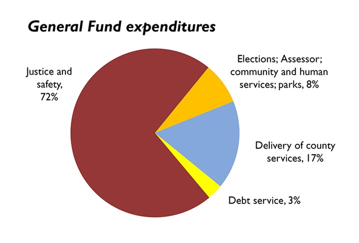 General Fund expenditures