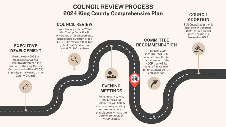 Council Review Process: Executive Development, Council Review, Evening Meetings, Committee Recommendation, Council Adoption.