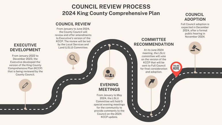 Council Review Process - Executive Development, Council Review, Evening Meetings, Committee Recommendation, (you are here) Council Adoption.