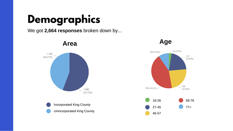 Fall-22 Survey graphic showing demographics of District 3 respondents.