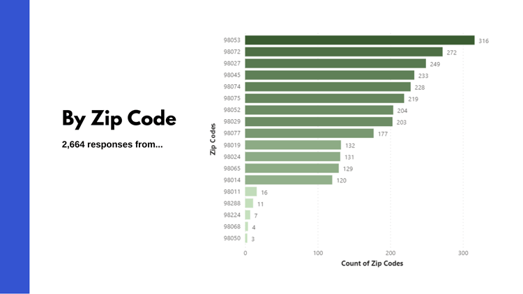 Fall-22 Survey graphic showing zip codes of District 3 respondents.
