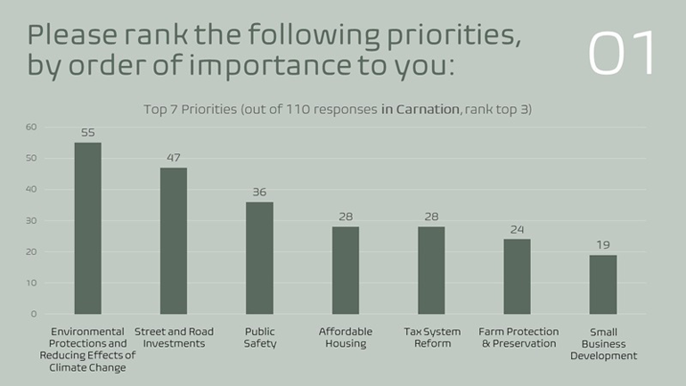 Bar chart Carnation 1
