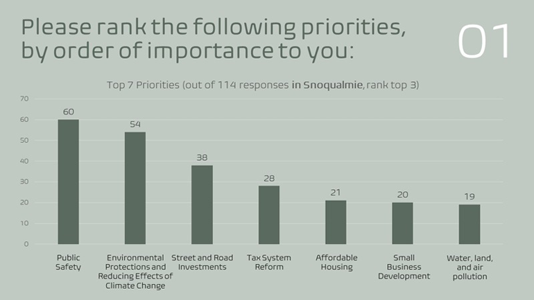 Bar chart Snoqualmie 1