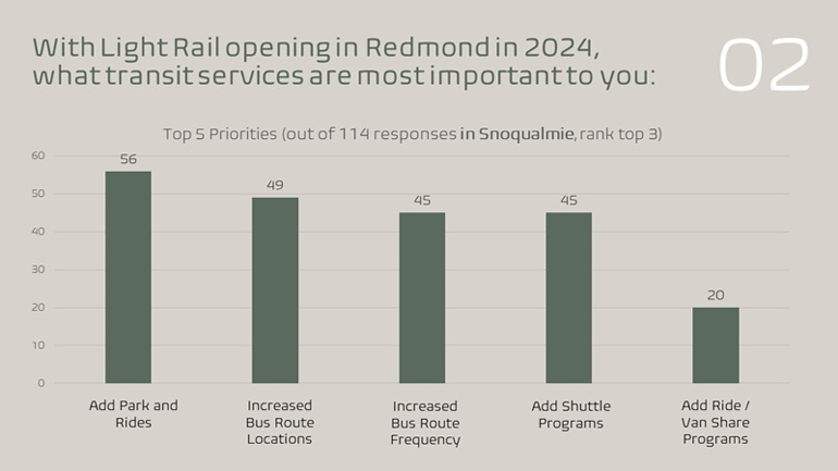 Bar chart Snoqualmie 2