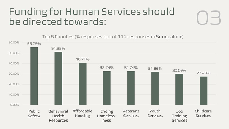 Bar chart Snoqualmie 3