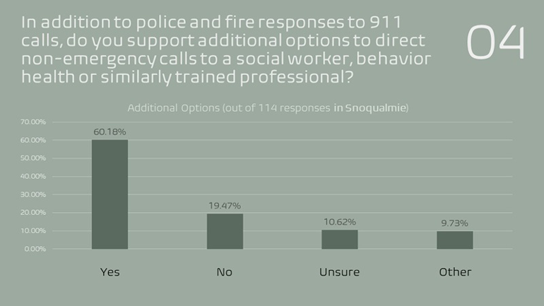 Bar chart Snoqualmie 4