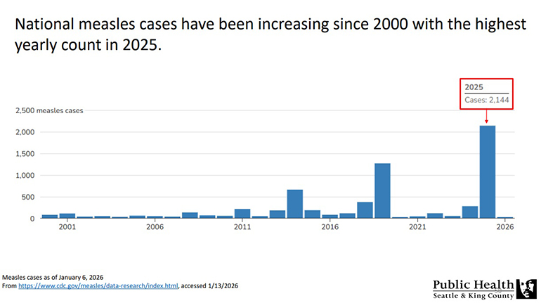 Bar graph showing a significant increase in national measles cases from 2000 to 2025.
