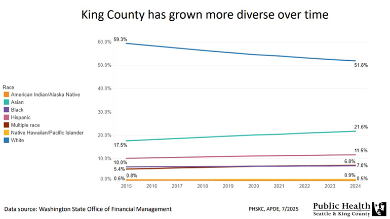 Line graph showing King County’s population as of 2024.