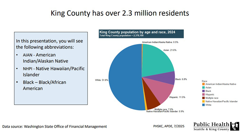 Pie chart showing King County's population by race and ethnicity between 2015 and 2024.