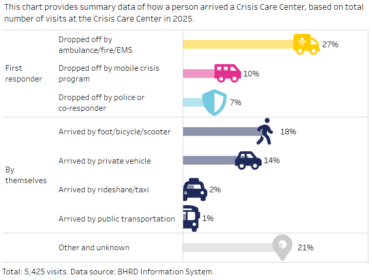 Bar graph of mode of transportation. 27% of visits had arrival mode first responder: dropped off by ambulance/fire/EMS. 10% of visits had arrival mode first responder: dropped off by mobile crisis program. 7% of visits had arrival mode first responder: dropped off by police or co-responder. 18% of visits had arrival mode by themselves: arrived by foot/bicycle/scooter. 14% of visits had arrival mode by themselves: arrived by private vehicle. 2% of visits had arrival mode by themselves: arrived by rideshare/taxi. 1% of visits had arrival mode by themselves: arrived by public transportation. 21% of visits had arrival mode other or unknown.