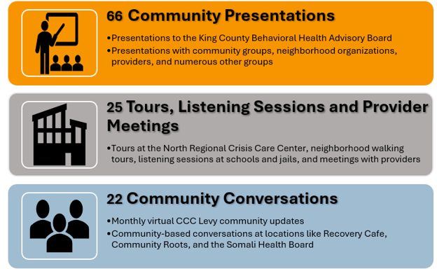 There were 66 commujnity presentations, 25 tours and listening sessions, and 22 community conversations.