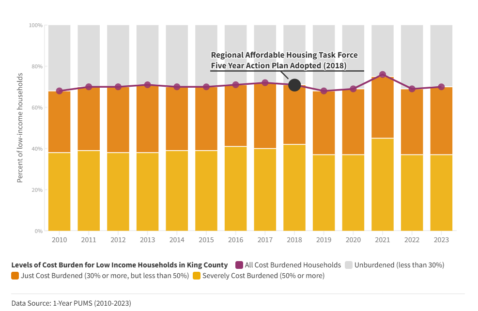 A graph depicting the level of housing cost burden in King County over time, with a dot at 2018 noting when the Regional Affordable Housing Task Force Five Year Plan was adopted
