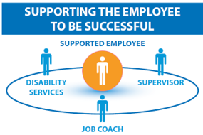 Supporting the employee to be successful: A supported employee in the center of a circle with three people figures representing the supervisor, a job coach, and disability services.