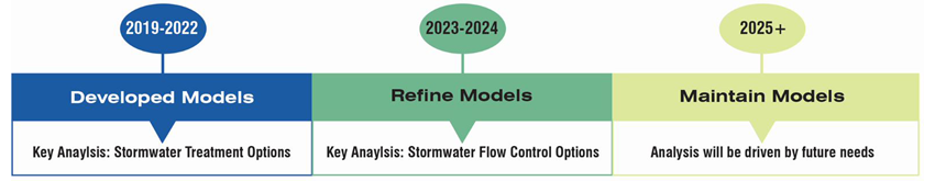 Timeline for the King County WQBE Toolkit. King County developed the models in 2019 and 2022. We are refining the models in 2023 and 2024. And we will maintain the models from 2025 onward.