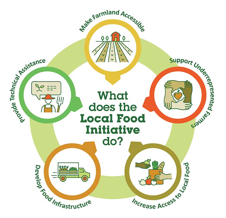 Local Food Initiative - King County, Washington
