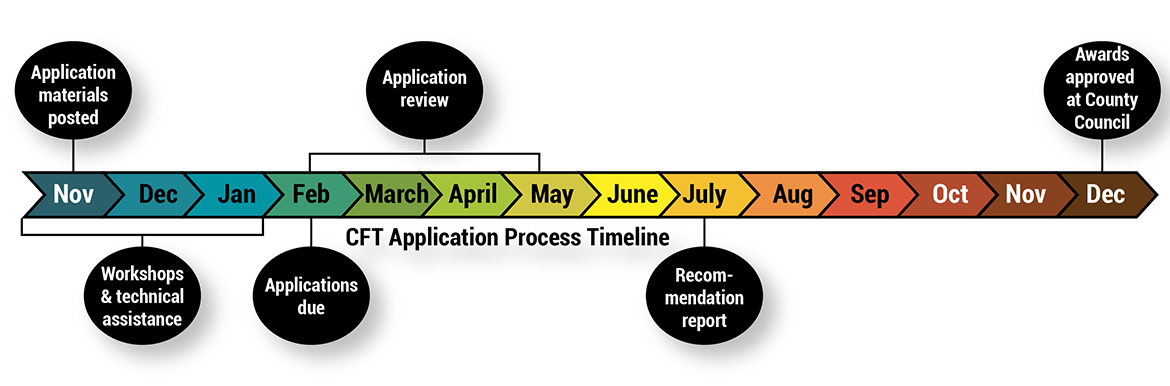 Conservation Futures grant application process timeline infographic