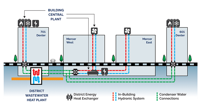 Diagram of South Lake Union Energy District buildings including a district wastewater heat plant, district heat exchanger, in-building hydronic system and condenser water connections