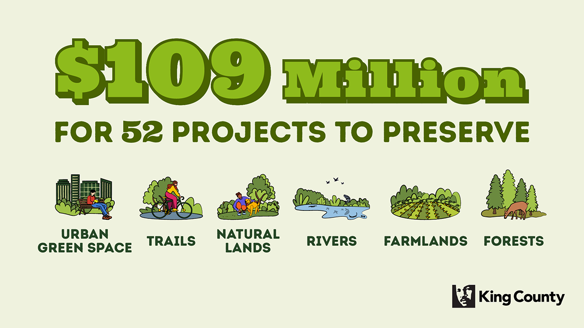 $109 Million for 52 projects including urban green space, trails, natural lands, rivers, farmlands and forests