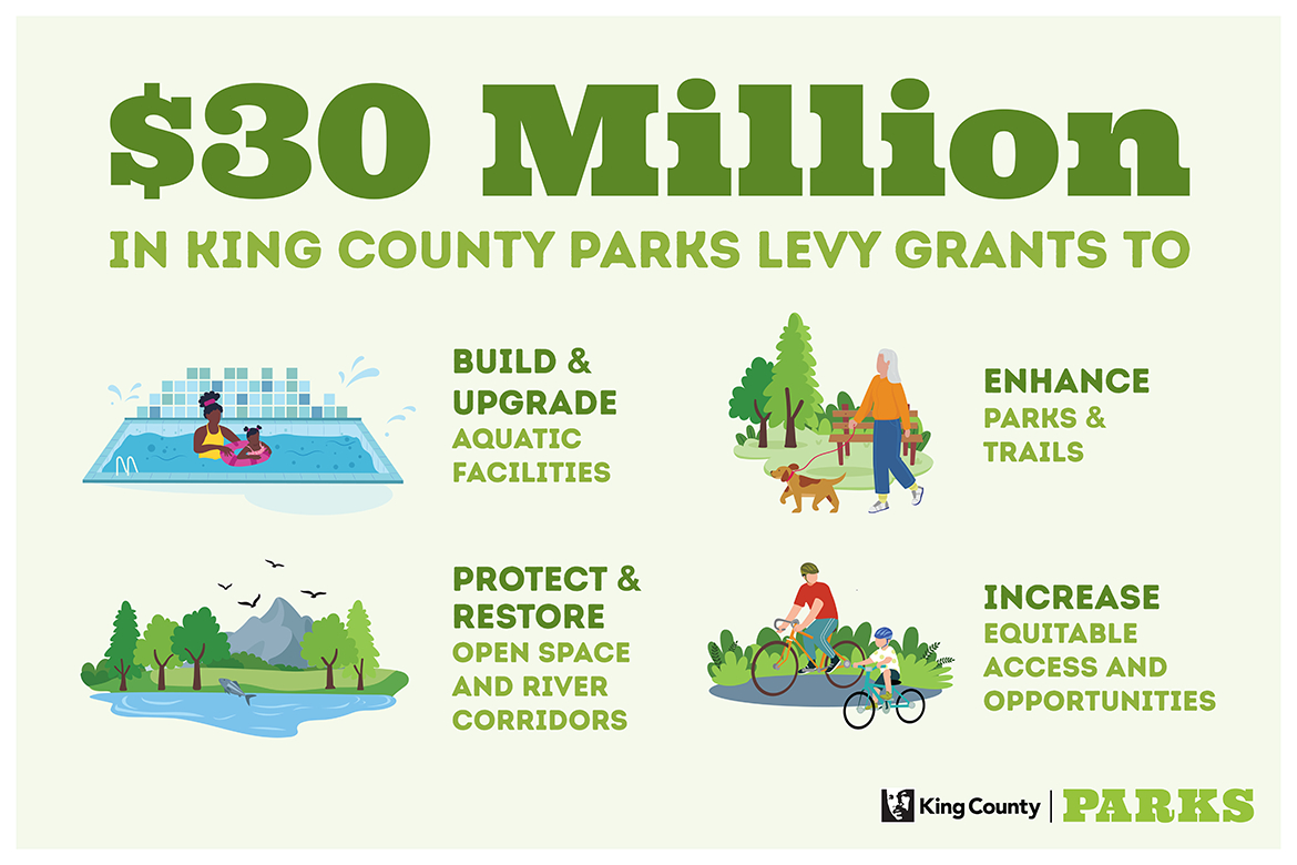 $30 Million in King County Parks Levy Grants to build and upgrade aquatic facilities, protect and restore open space and river corridors, enhance parks and trails and increase equitable access and opportunities