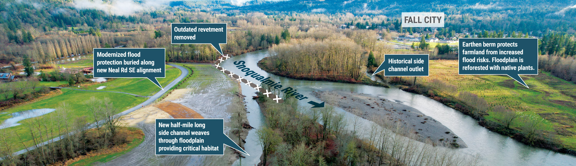 Aerial photo showing changes around the Haffener revetment along the Snoqualmie River including: the outdated revetment removed, modernized flood protection buried along new Neal Rd. SE alignment, new half-mile long side-channel weaves through floodplain providing critical habitat, historical side channel outlet and earthen berm protects farmland from increased flood risks. Floodplain is reforested with native plants.