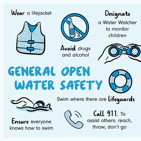 General open water safety: wear a lifejacket, avoid alcohol and drugs, designate a Water Watcher to monitor children, swim where there are lifeguards, ensure everyone knows how to swim, and call 911. To assist others: reach, throw, don't go.