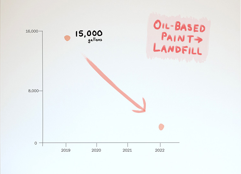 Graph showing huge reduction in oil based paint sent to landfill: 15,000 gallons in 2019 reduced to about 3,000 gallons in 2022