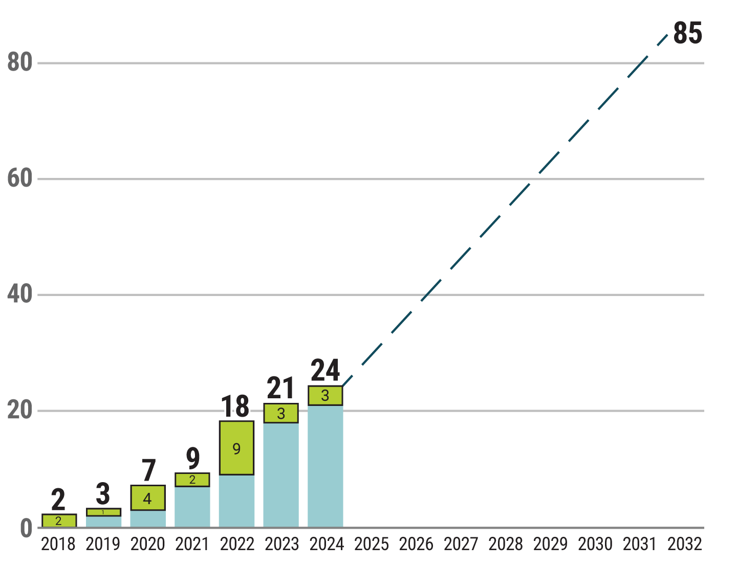 Fish passage progress graph: on track to complete fish passage projects