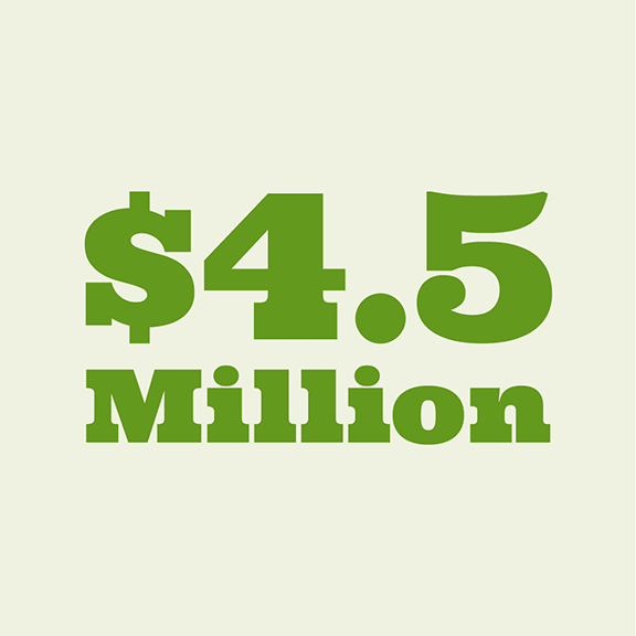 $4.5 Million invested in youth programs